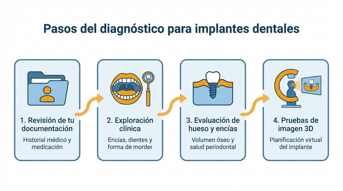 Diagrama con los pasos clave del diagnóstico clínico y radiológico antes de colocar un implante dental