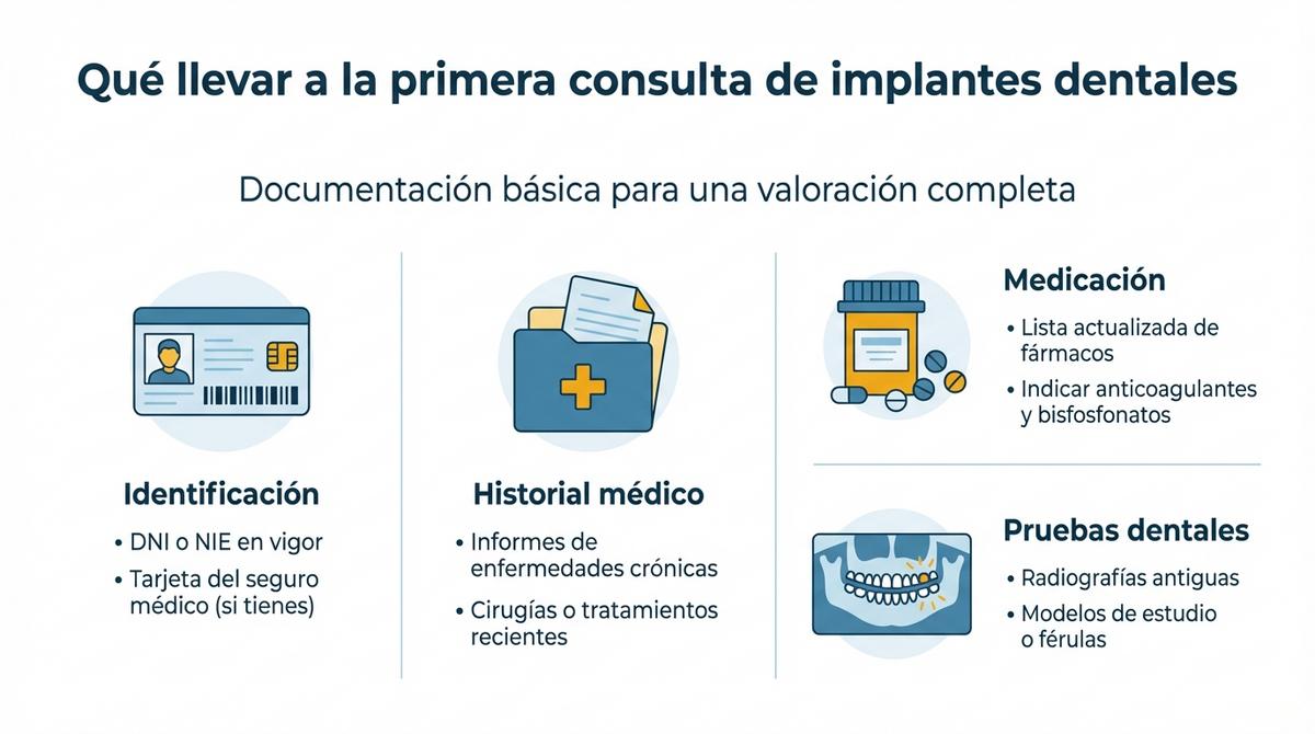 Infografía con columnas que resumen la documentación y pruebas necesarias para la primera consulta de implantes dentales