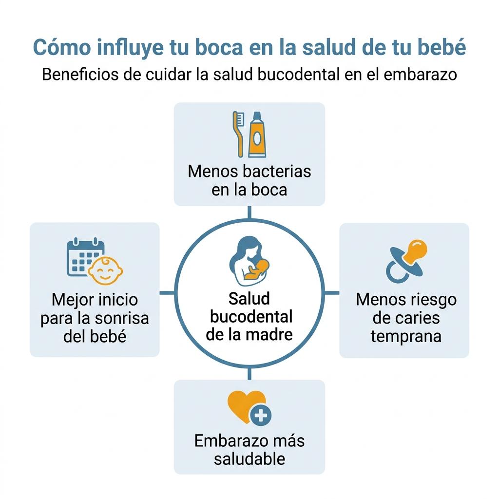 Diagrama que muestra cómo la salud bucodental de la madre favorece la salud oral del bebé.