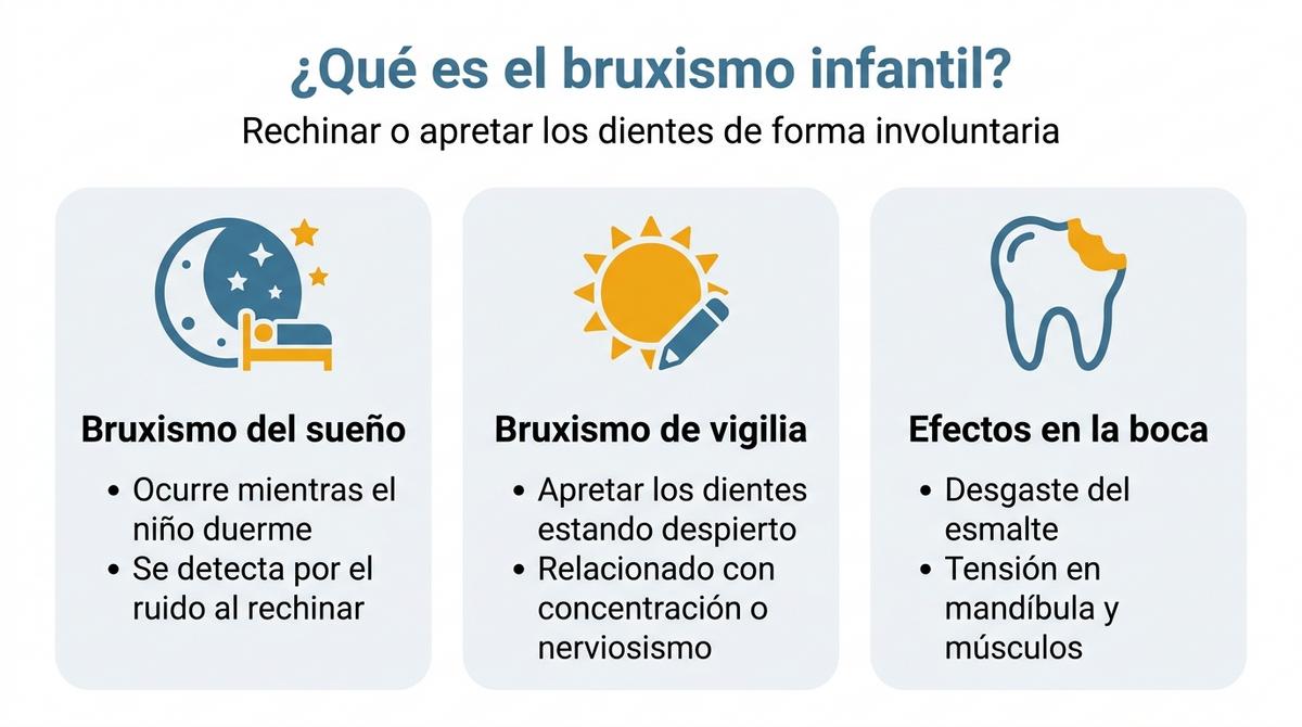 Infografía que explica qué es el bruxismo infantil y diferencia el del sueño y el de vigilia